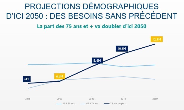 Evolution démographique des plus de 75 ans