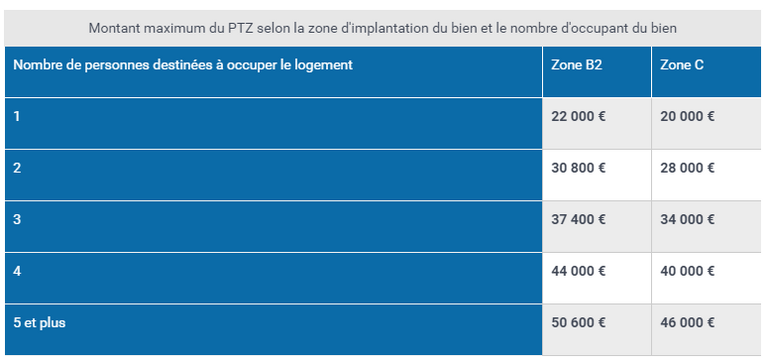 Plafond montant Ptz 2019