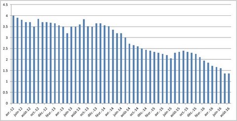 Evolution des taux prets immobiliers